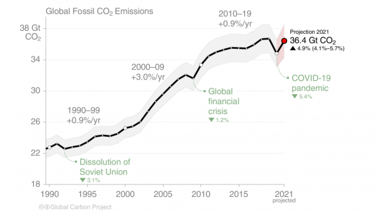 Used with permission of the Global Carbon Project under the Creative Commons Attribution 4.0 International license