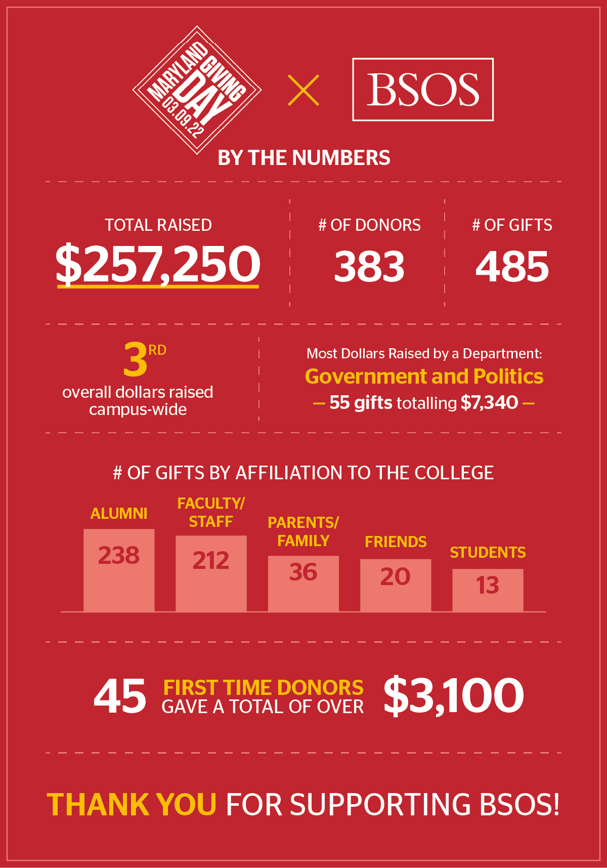 Giving Day 2022 statistics