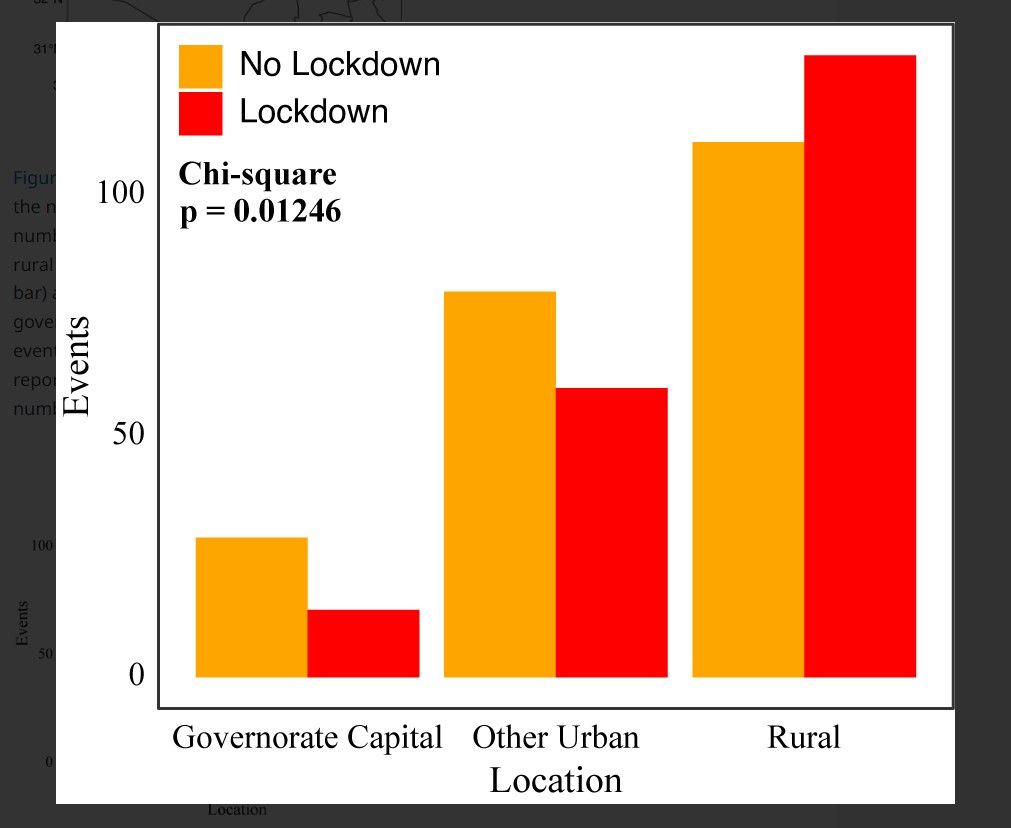 Figure 6: Testing Lockdowns Relationship to Changes in ISIS Violent Events Location within Governorates: Urban versus Rural Areas