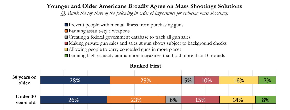 graph depicting Younger and Older Americans Broadly Agree on Mass Shootings Solutions