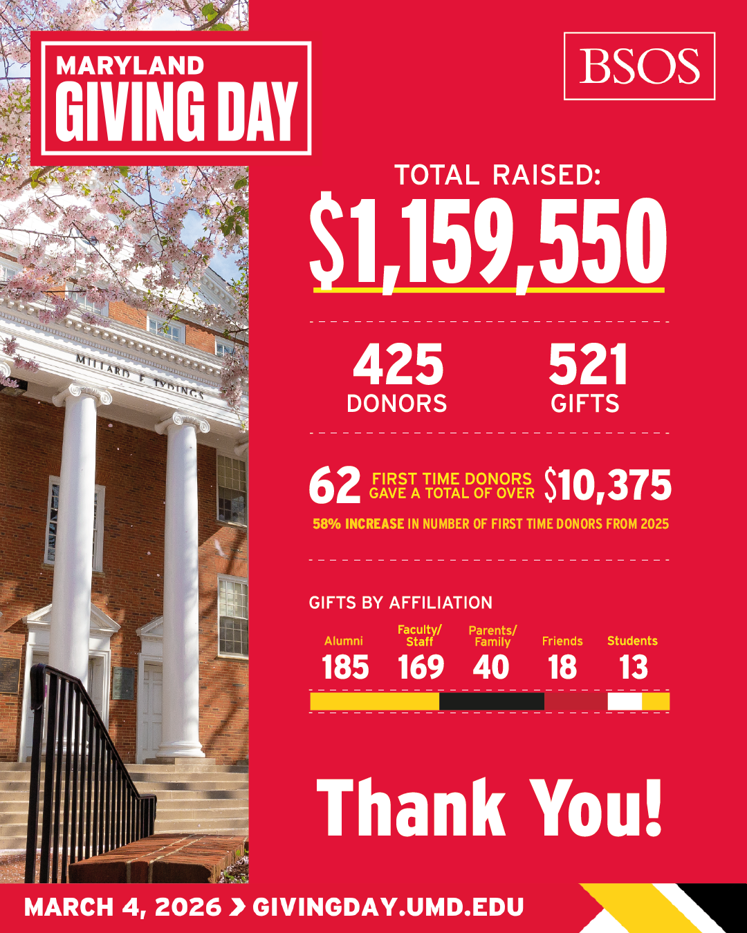 This is an infographic showing the results of Giving Day 2026 for the College of Behavioral and Social Sciences (BSOS), featuring a photo of Tydings Hall framed by cherry blossoms. The graphic announces that the total amount raised was $1,159,550 from 425 donors and 521 gifts. 62 individuals contributed over $10,375, marking a 58% increase from 2025. 185 Alumni, 169 Faculty/Staff, 40 Parents/Family, 18 Friends, and 13 Students donated. The footer includes a note saying Thank You!, the Giving Day date, March 4, 2026, and the URL givingday.umd.edu.
