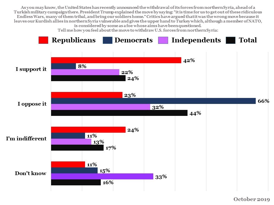 graph of results on impeachment question from UMCCIP