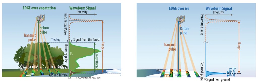 two illustrations, one on the left and one on the right, demonstrating how EDGE sends lasers down to Earth to make high-resolution, 3D observations of trees (left) and ice (right)