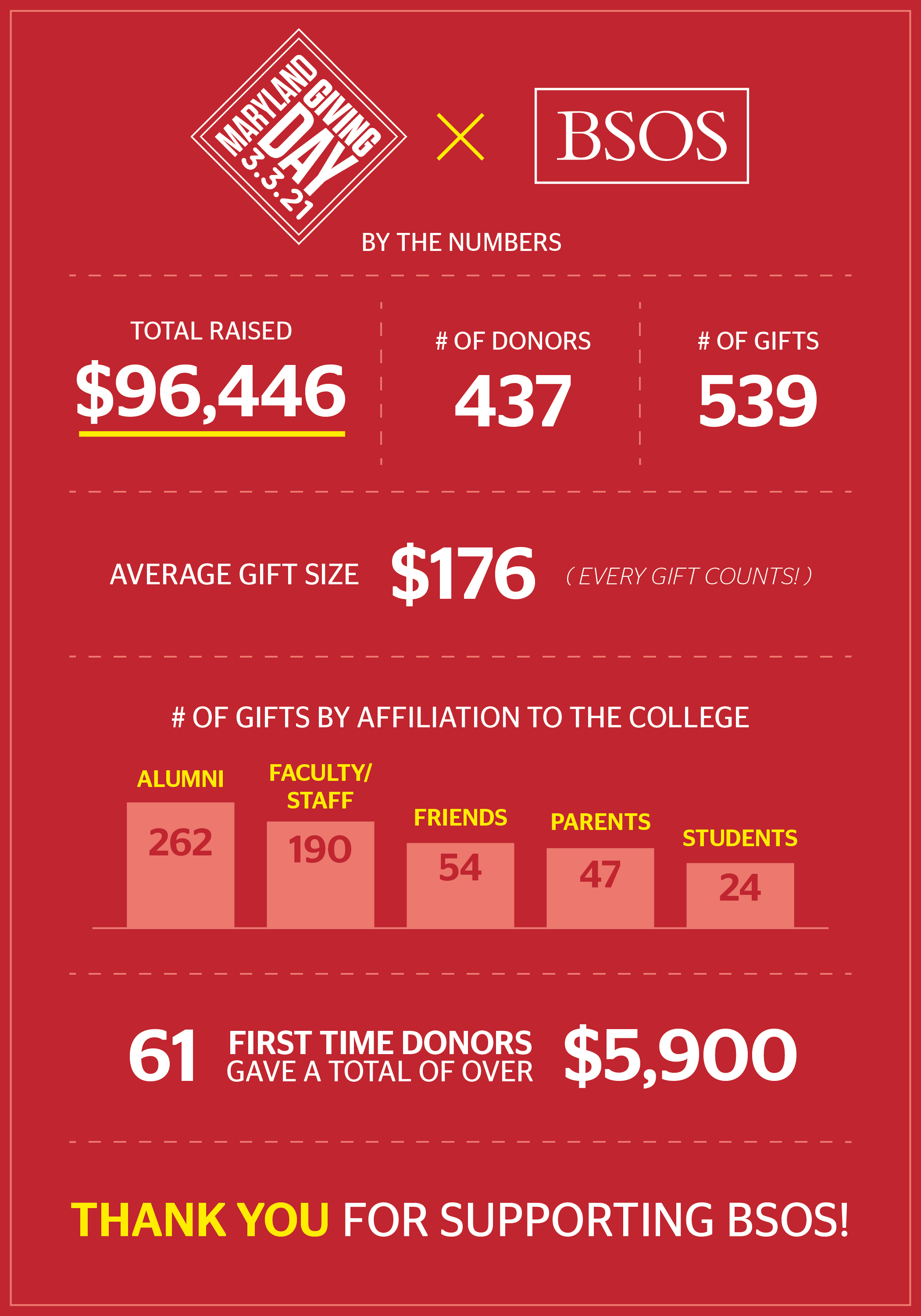 Giving Day 2021 statistics