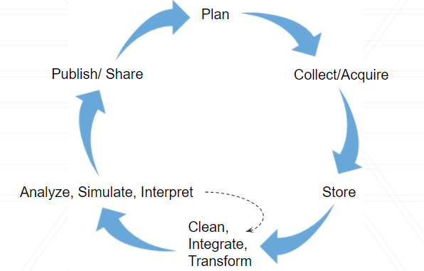 A circular workflow image showing the research data lifecycle: plan, collect/acquire, store, clean/integrate/transform, analyze/simulate/interpret, public/share