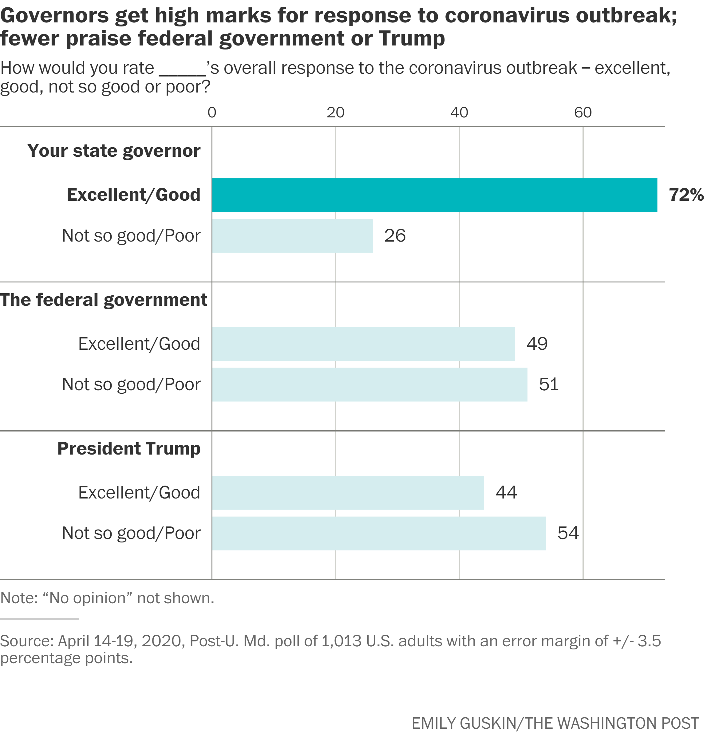 graph from UMD-Washington Post Poll
