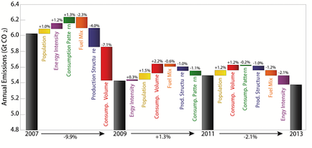 Annual Emissions Worldwide