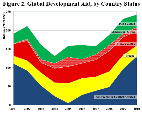 Global Development Aid by Country Status Graph