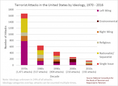 Bar graph showing terrorist attacks in the U.S. by ideology