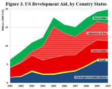 US Development Aid by Country Status